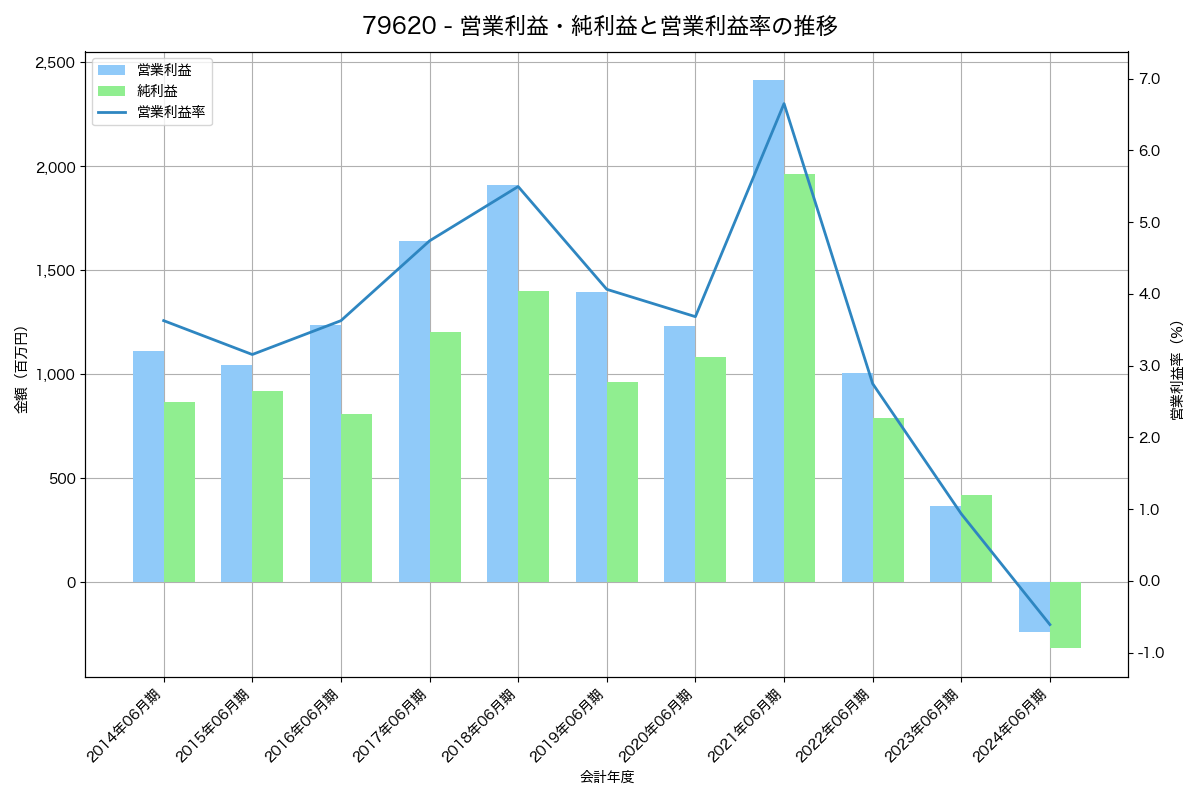 [7962] キングジム の財務・株価分析レポート