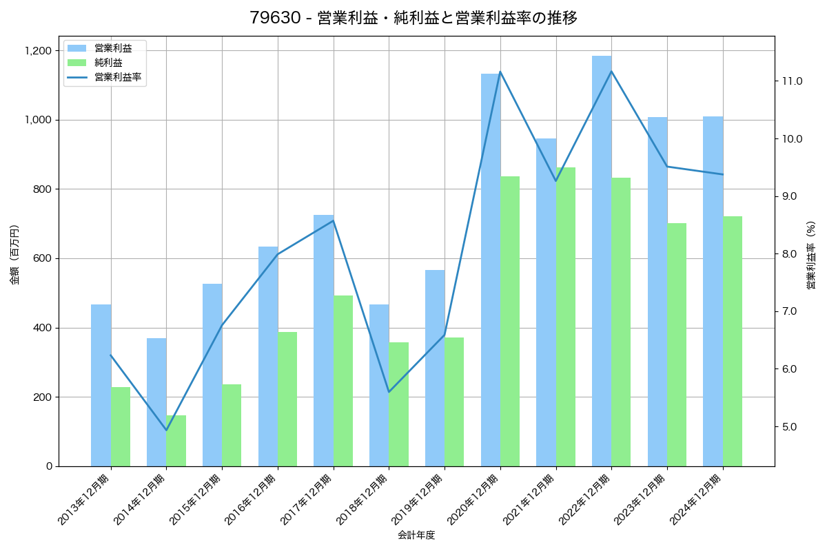 営業利益・純利益と営業利益率の推移グラフ