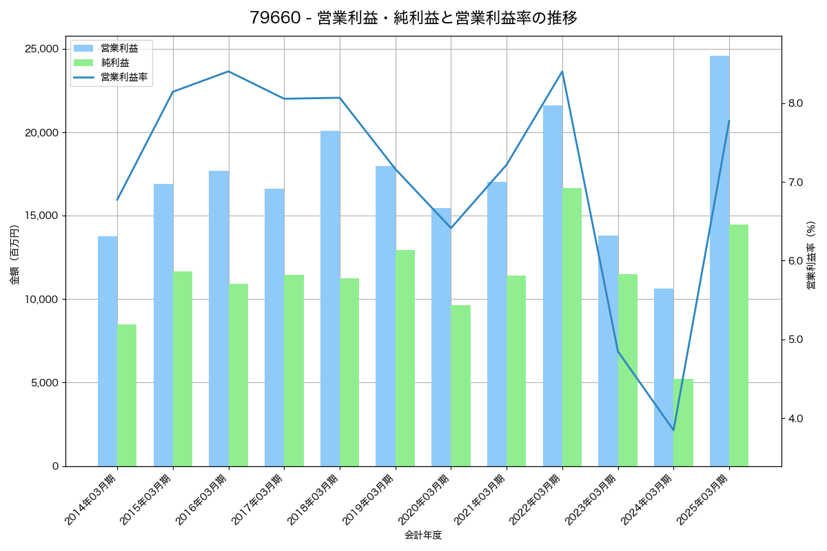 営業利益・純利益と営業利益率の推移グラフ