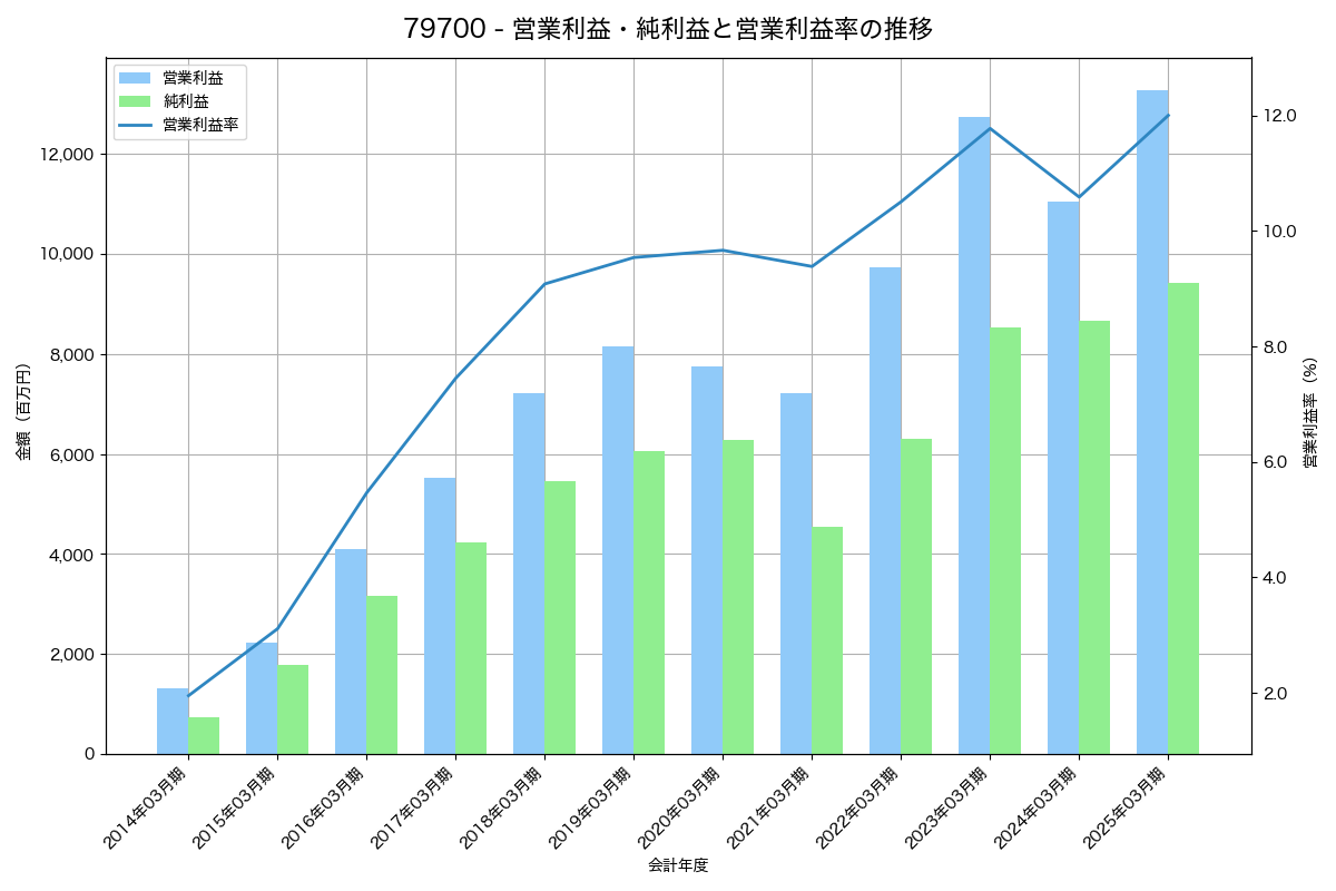 営業利益・純利益と営業利益率の推移グラフ