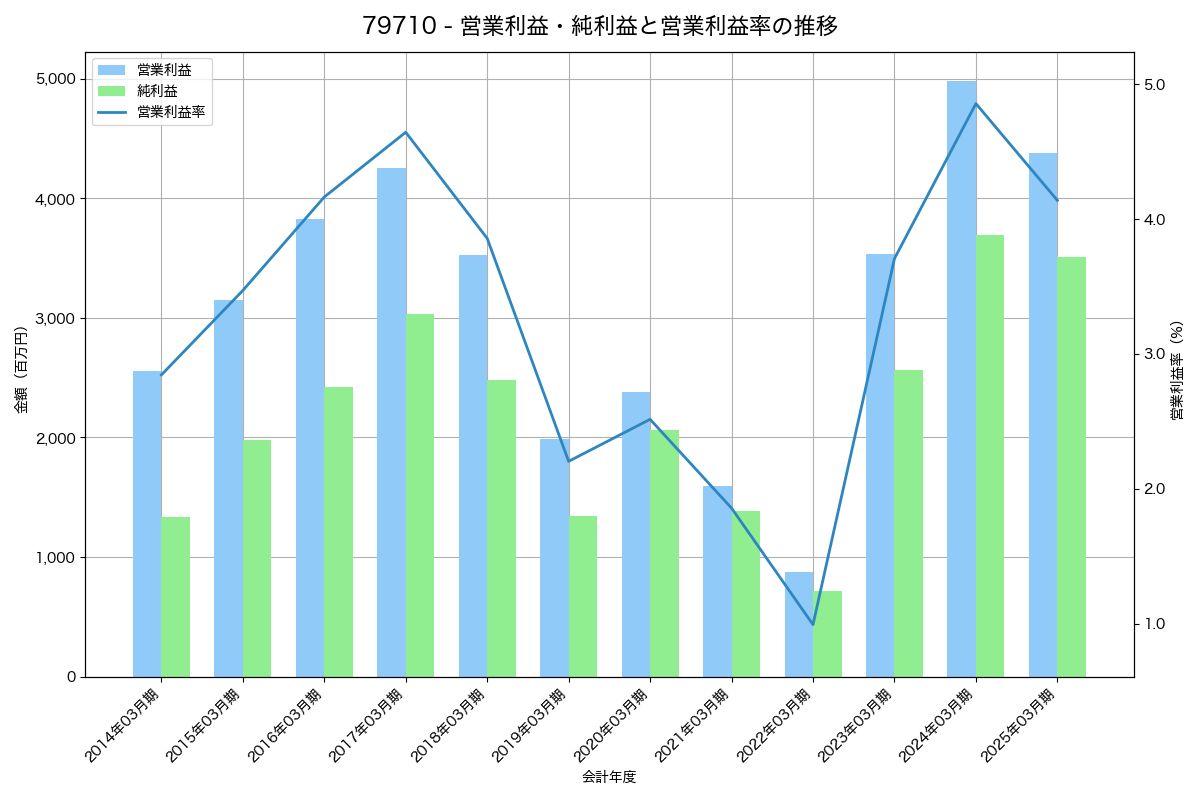 営業利益・純利益と営業利益率の推移グラフ