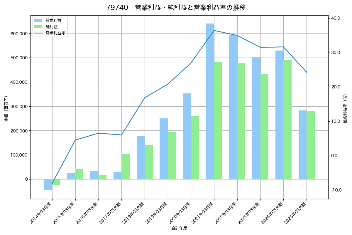 営業利益・純利益と営業利益率の推移グラフ
