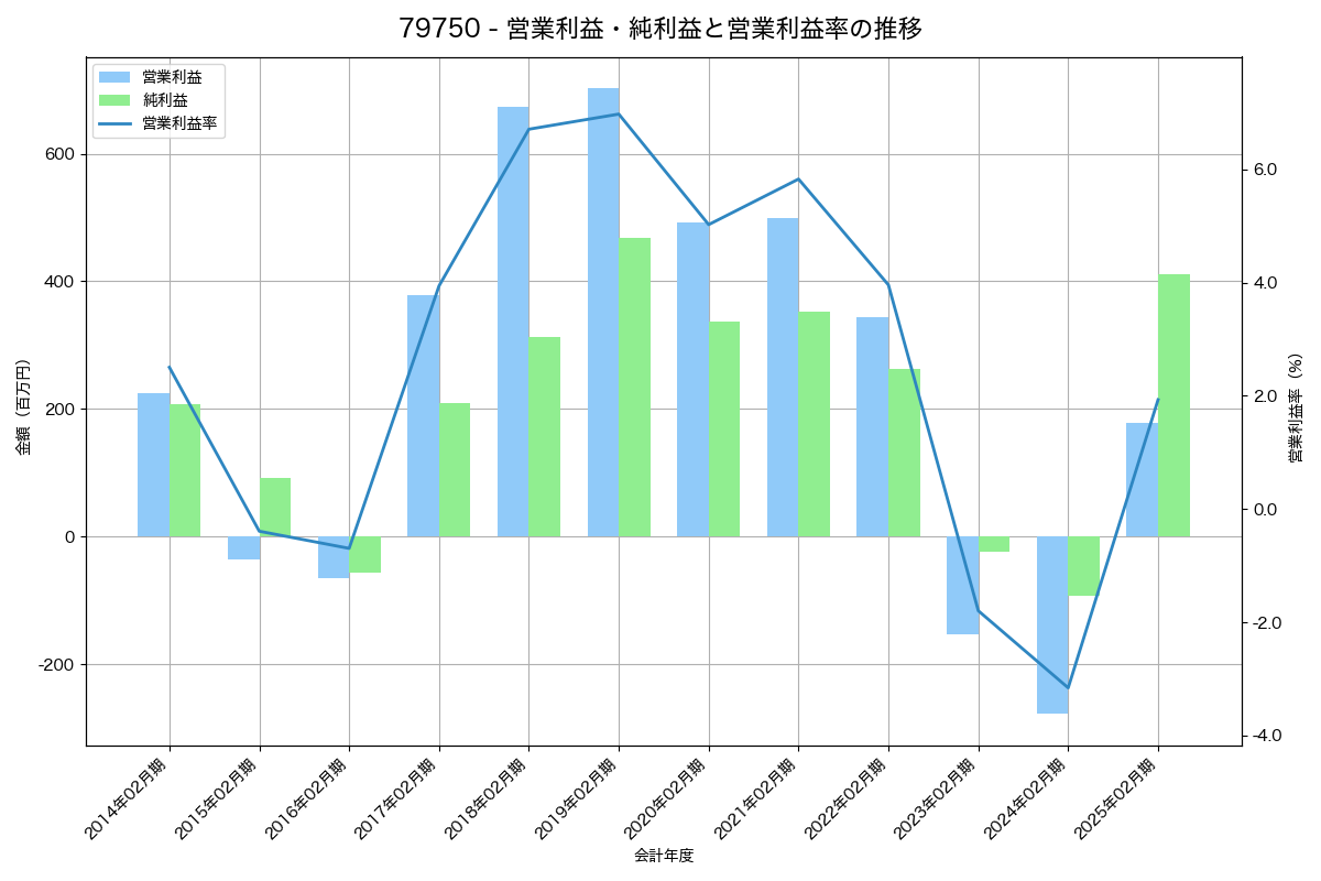 営業利益・純利益と営業利益率の推移グラフ