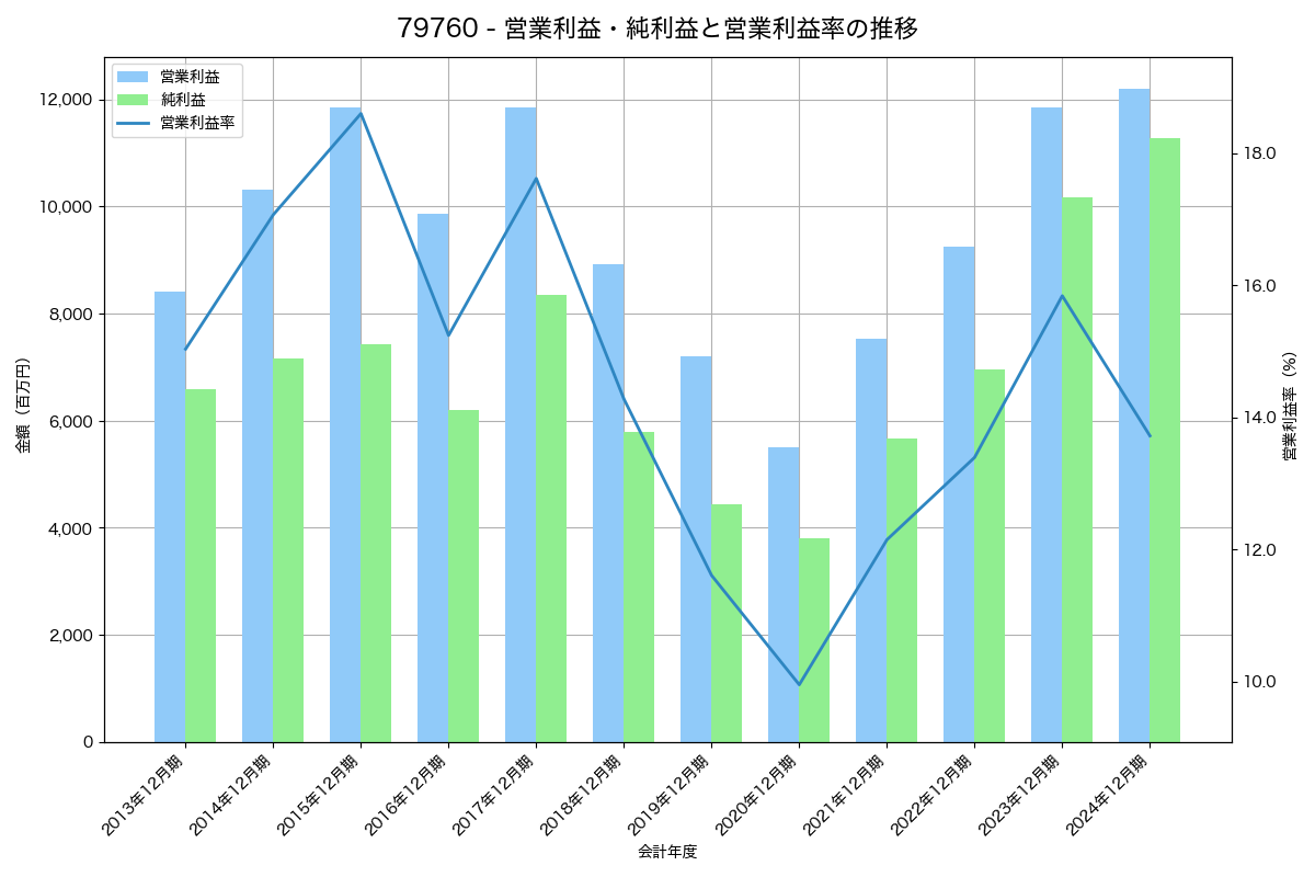 [7976] 三菱鉛筆 の財務・株価分析レポート