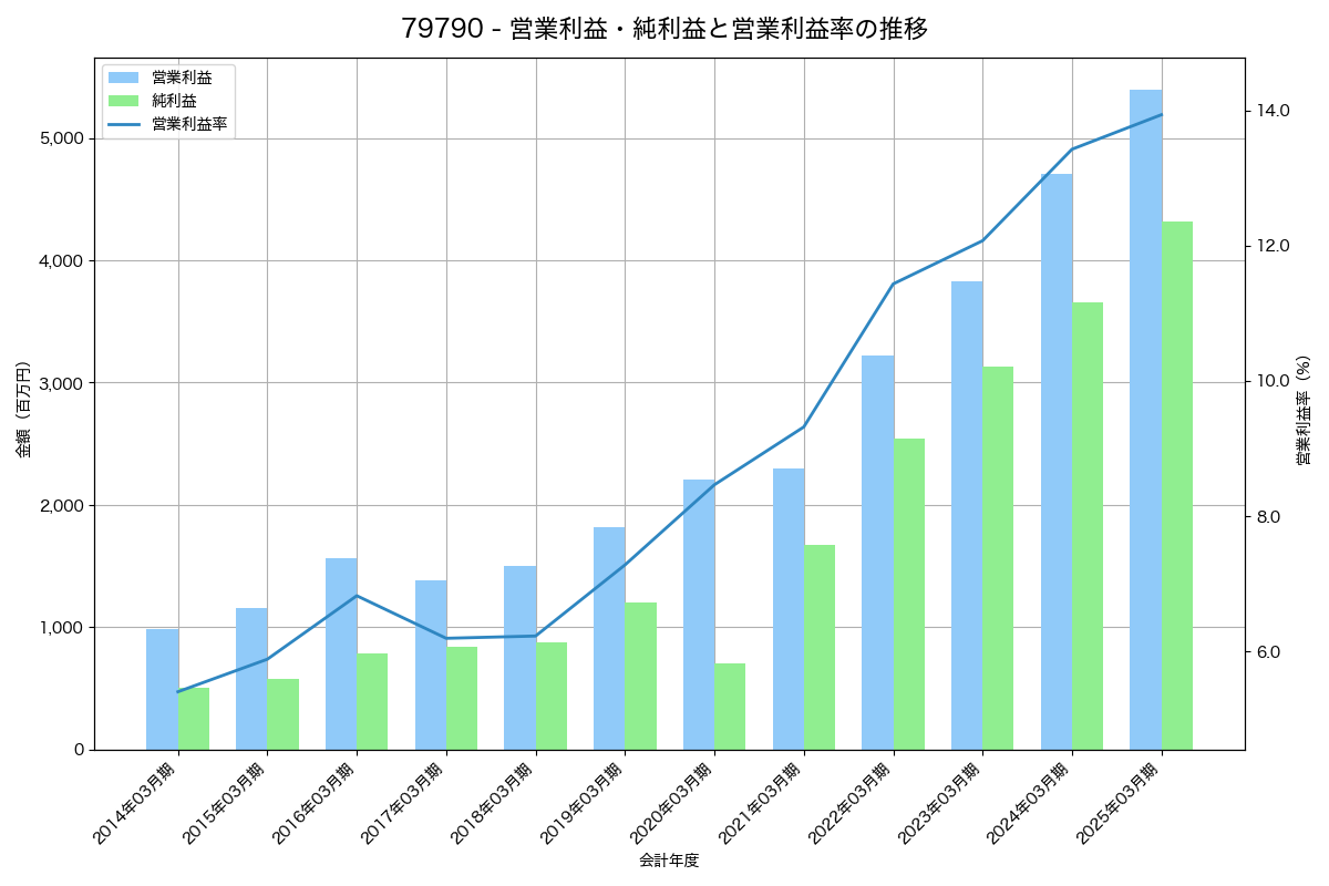 [7979] 松風 の財務・株価分析レポート
