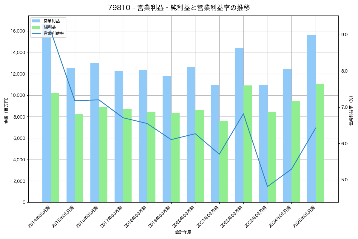 営業利益・純利益と営業利益率の推移グラフ