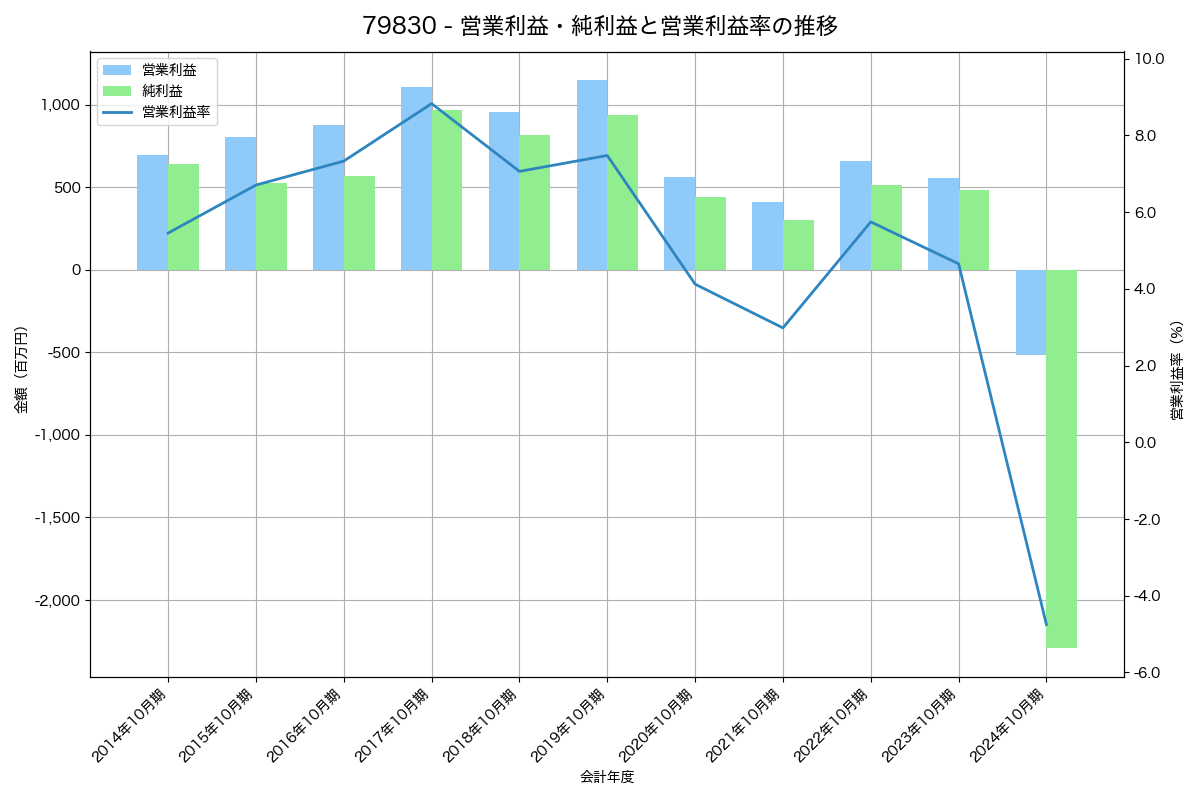営業利益・純利益と営業利益率の推移グラフ