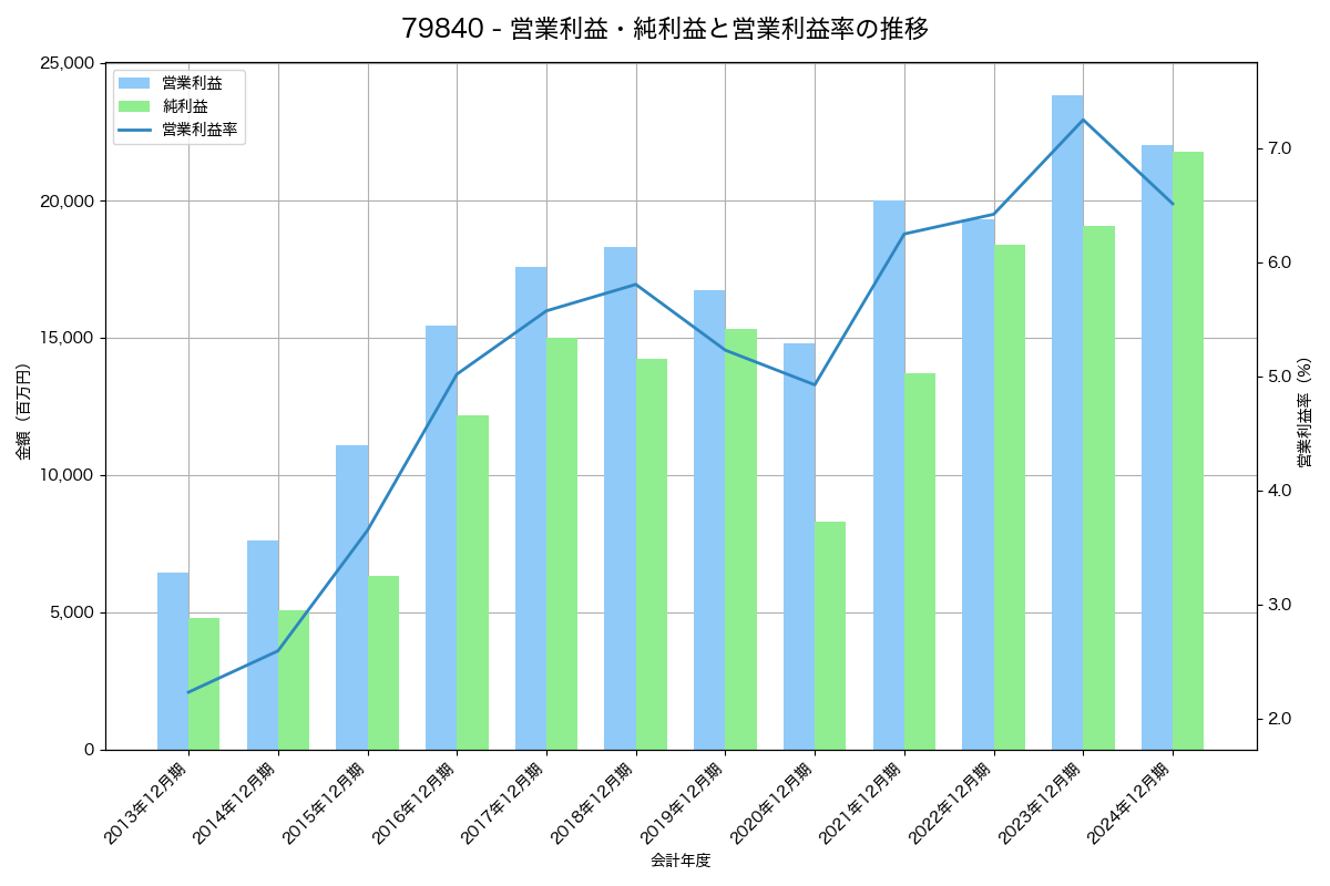 営業利益・純利益と営業利益率の推移グラフ
