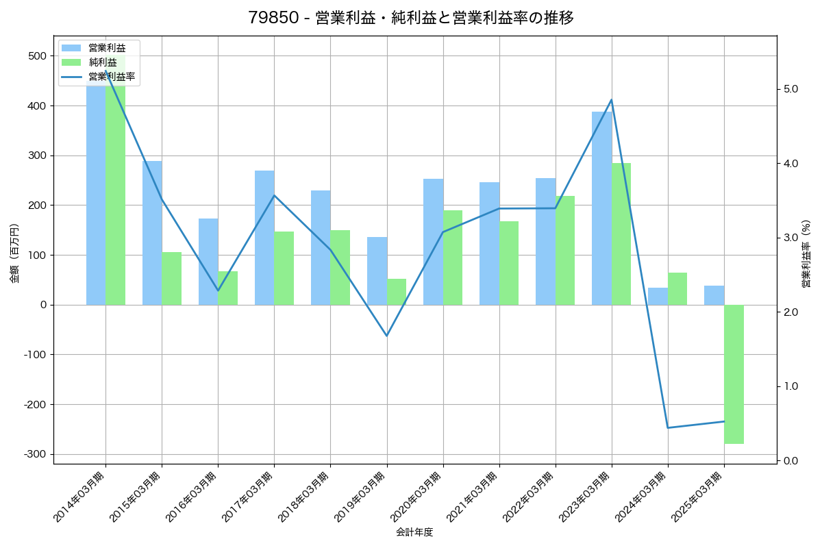 営業利益・純利益と営業利益率の推移グラフ