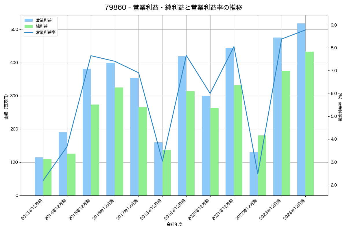 営業利益・純利益と営業利益率の推移グラフ