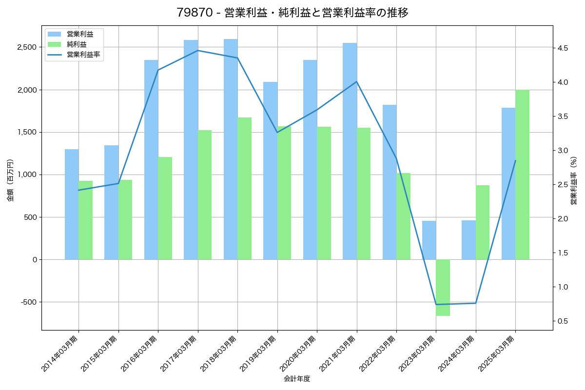 営業利益・純利益と営業利益率の推移グラフ