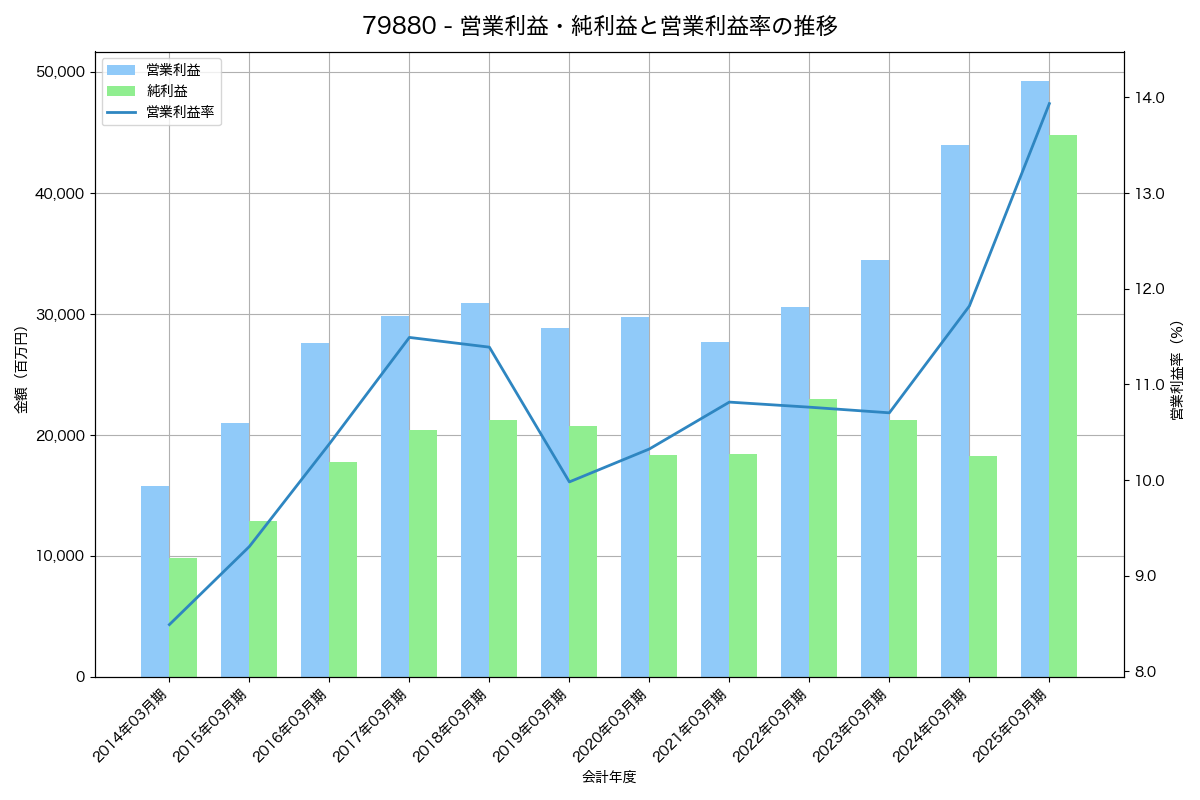 営業利益・純利益と営業利益率の推移グラフ