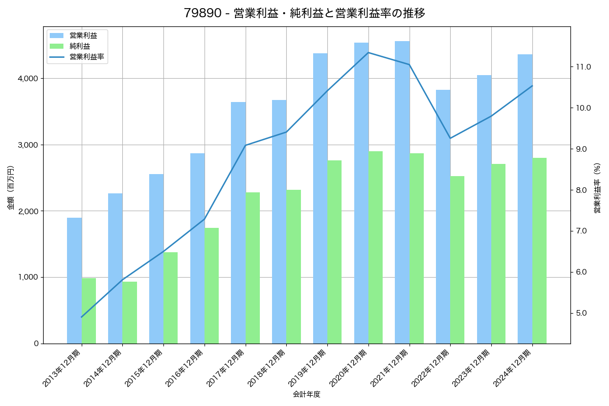 営業利益・純利益と営業利益率の推移グラフ