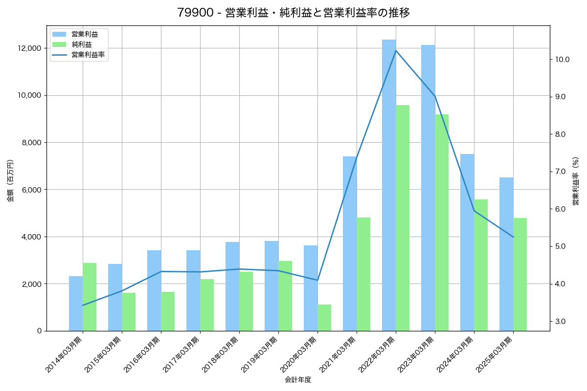 営業利益・純利益と営業利益率の推移グラフ