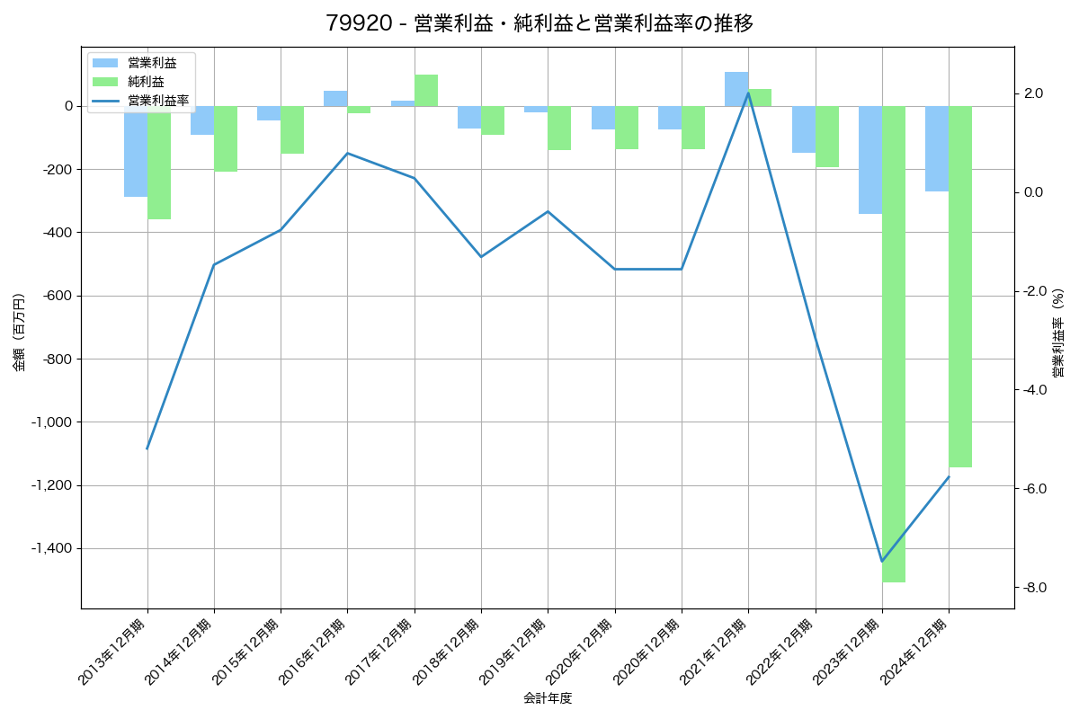 営業利益・純利益と営業利益率の推移グラフ
