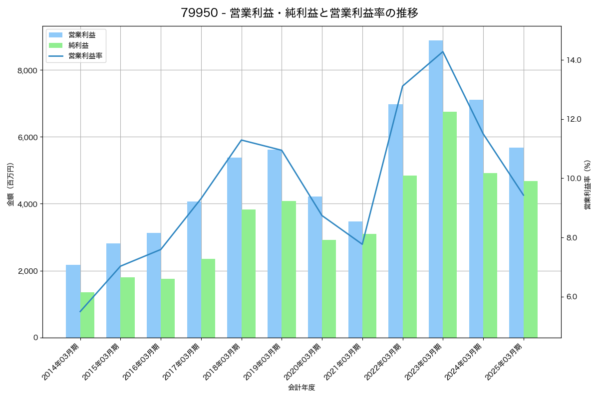 営業利益・純利益と営業利益率の推移グラフ
