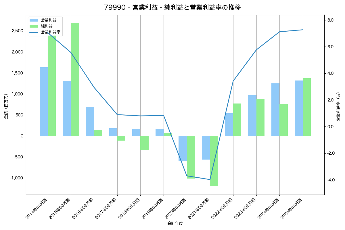 営業利益・純利益と営業利益率の推移グラフ