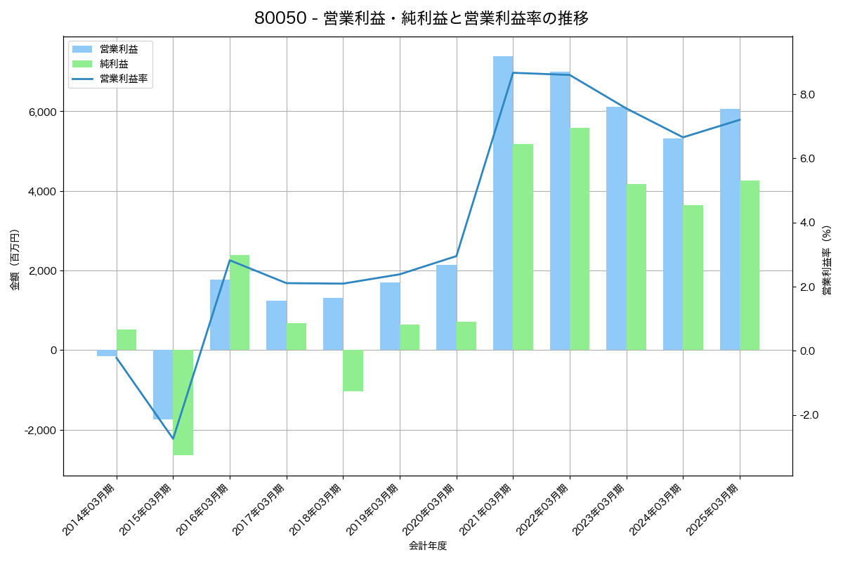 営業利益・純利益と営業利益率の推移グラフ
