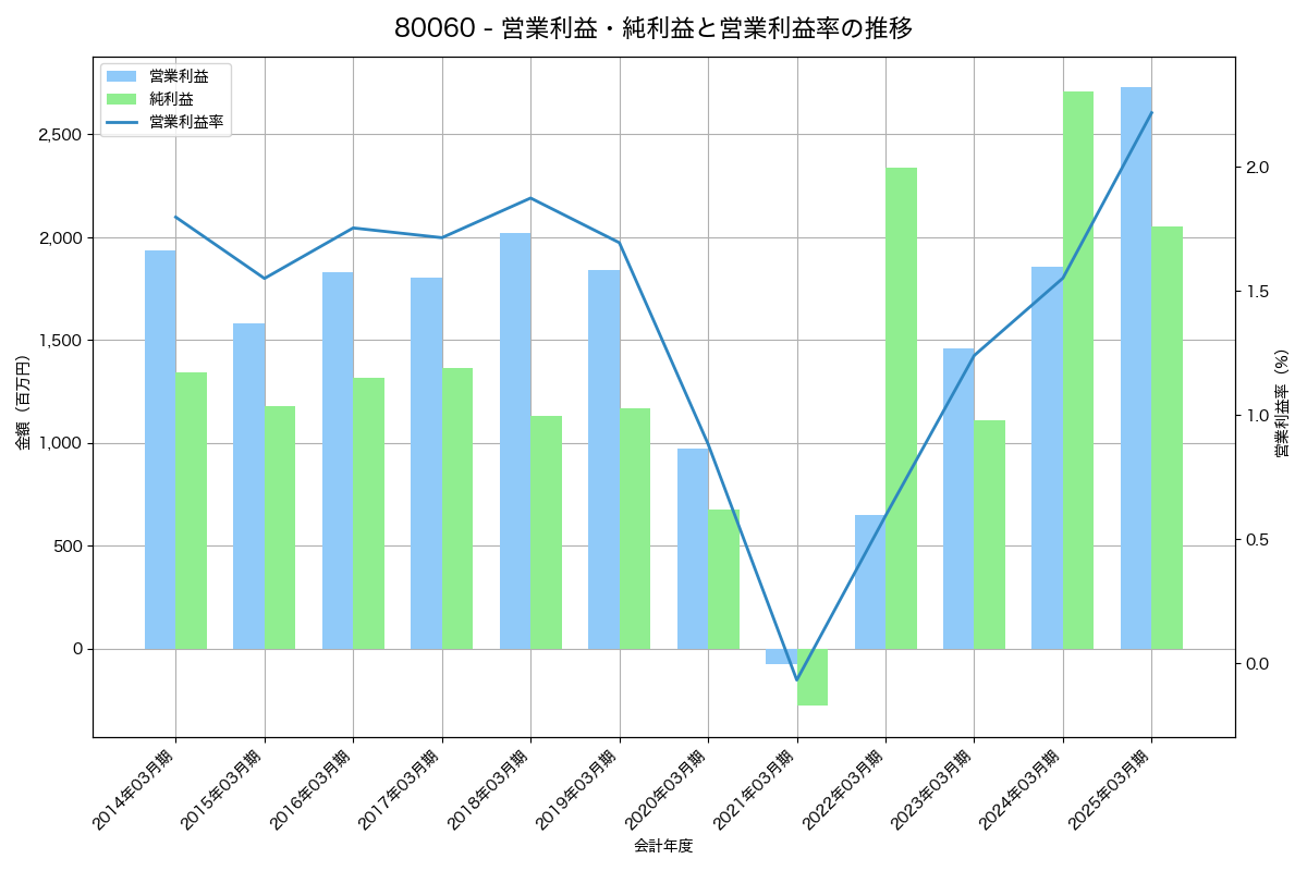 営業利益・純利益と営業利益率の推移グラフ