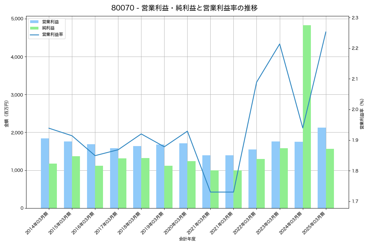 営業利益・純利益と営業利益率の推移グラフ