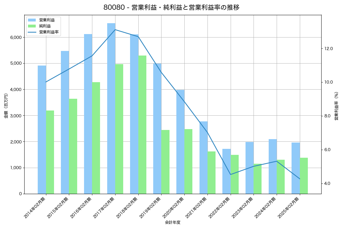 営業利益・純利益と営業利益率の推移グラフ