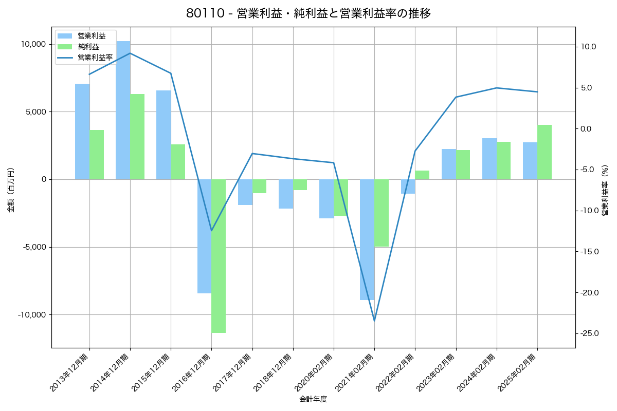 営業利益・純利益と営業利益率の推移グラフ