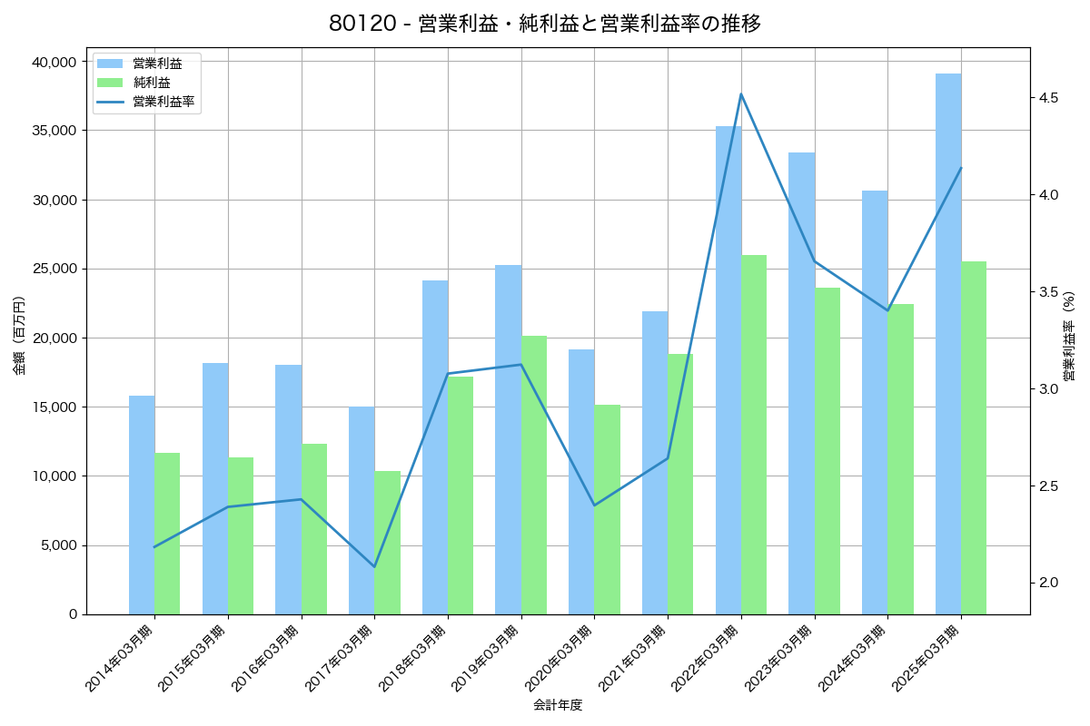 営業利益・純利益と営業利益率の推移グラフ