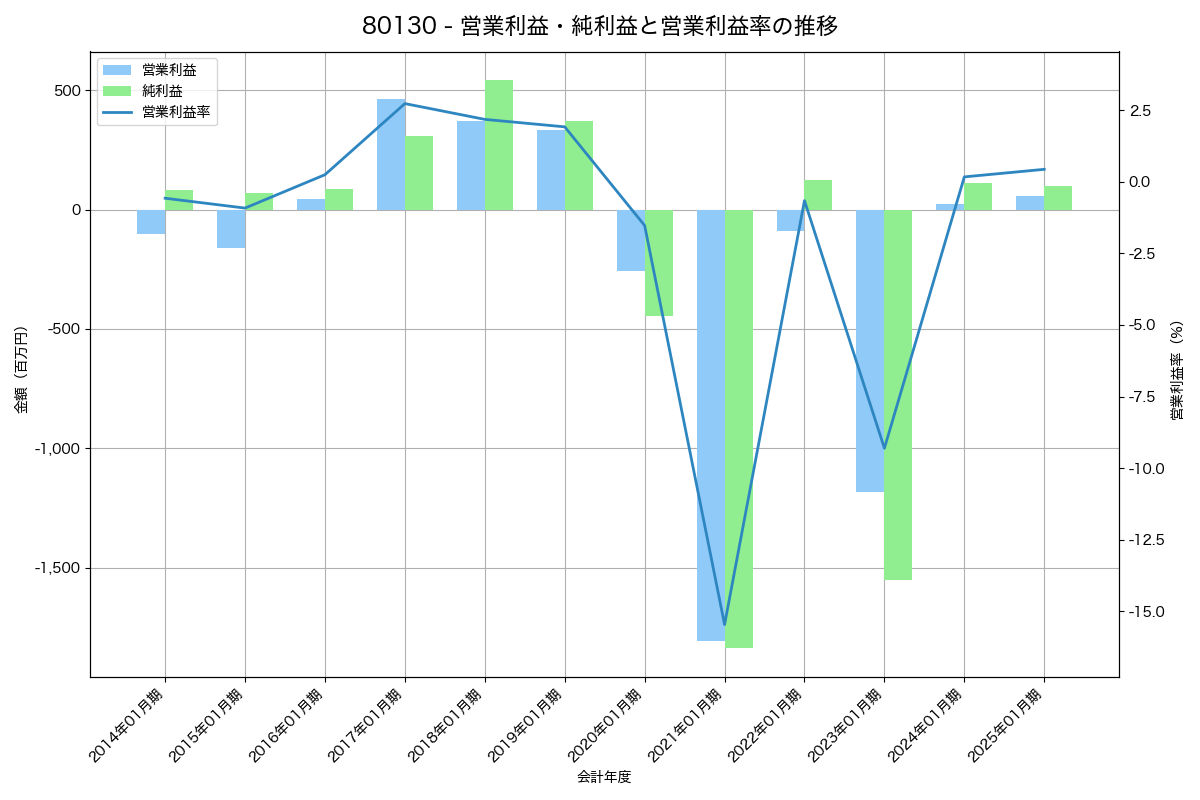 営業利益・純利益と営業利益率の推移グラフ