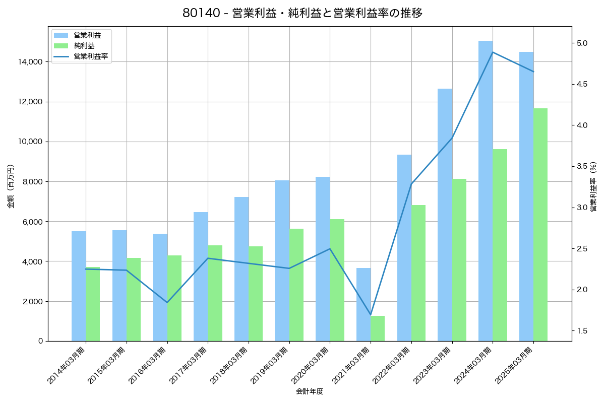 営業利益・純利益と営業利益率の推移グラフ