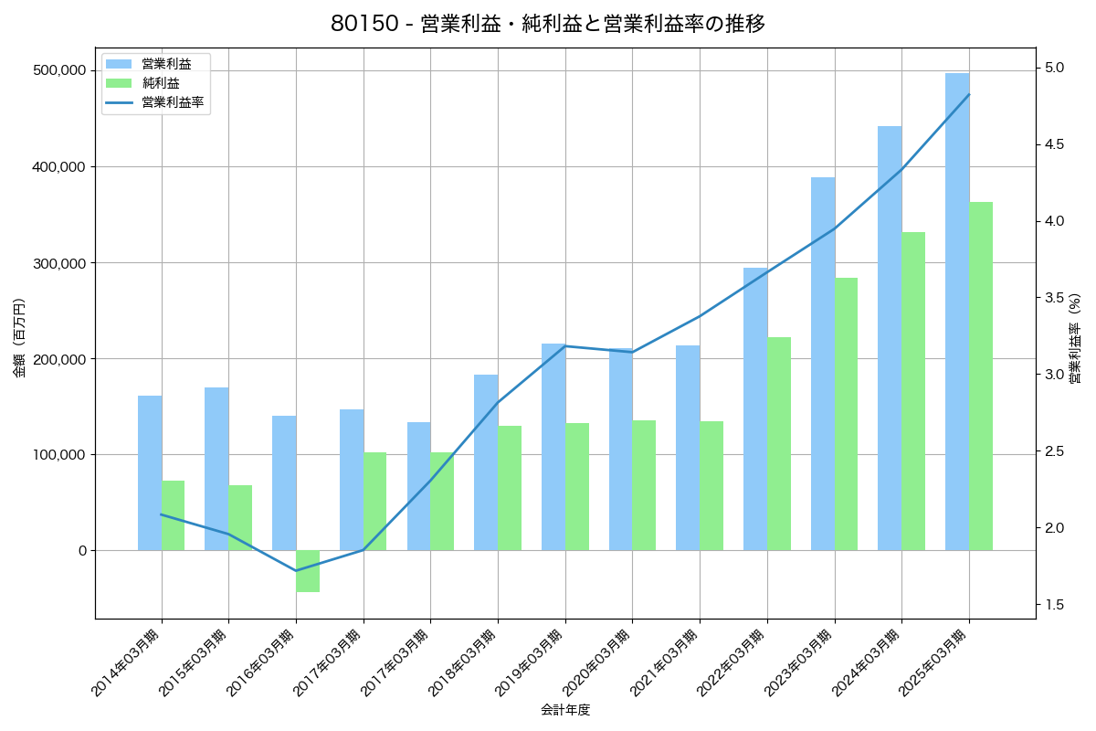 営業利益・純利益と営業利益率の推移グラフ