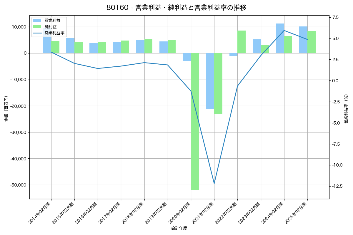 営業利益・純利益と営業利益率の推移グラフ