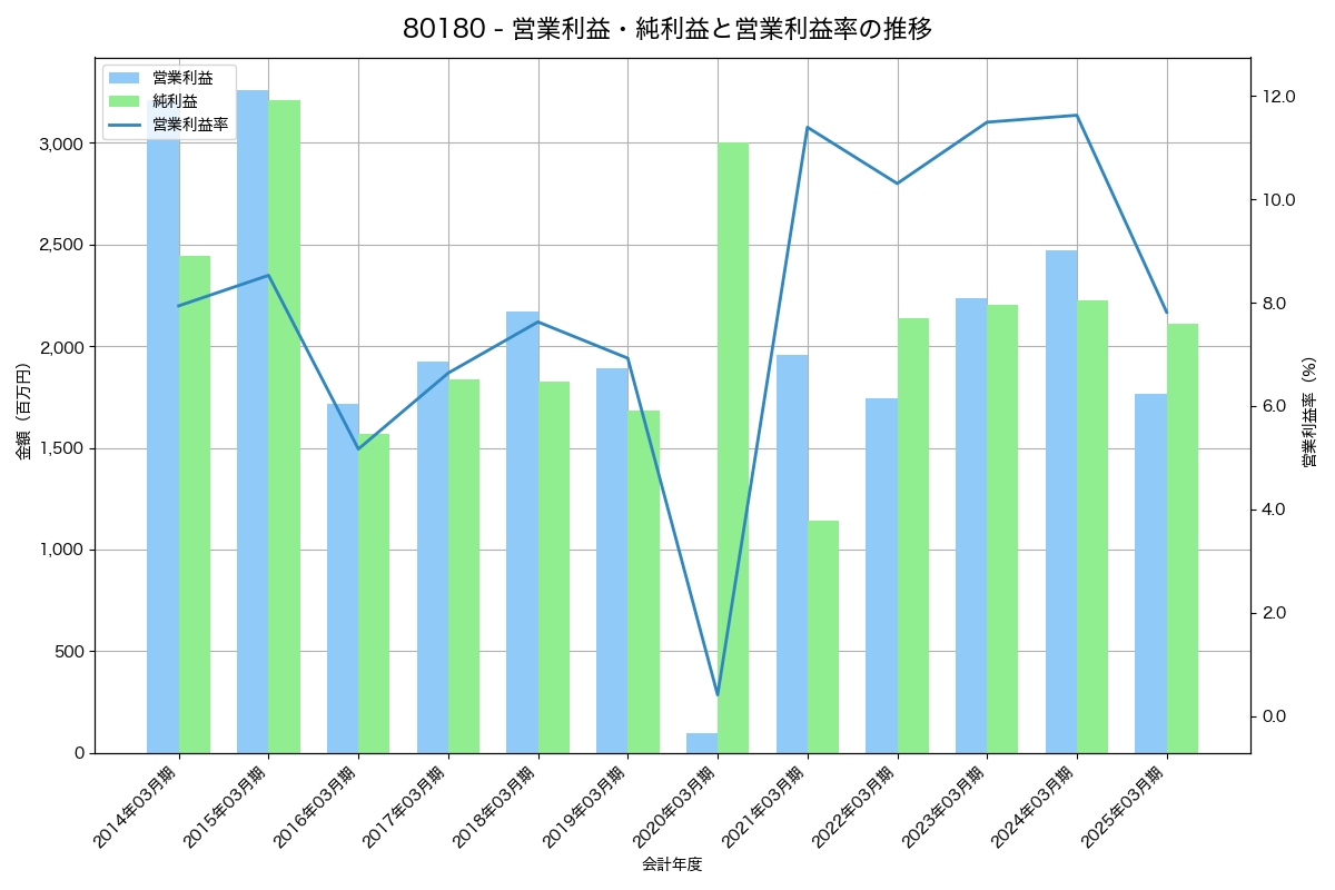 営業利益・純利益と営業利益率の推移グラフ