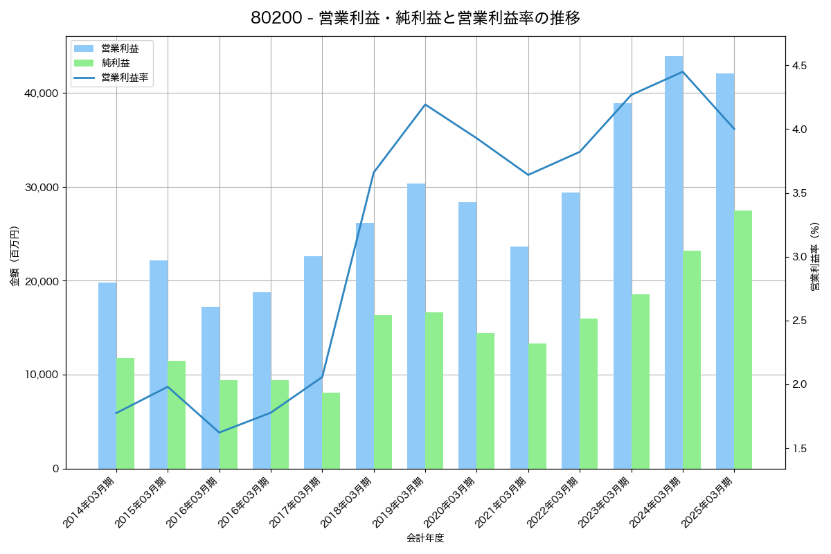 営業利益・純利益と営業利益率の推移グラフ