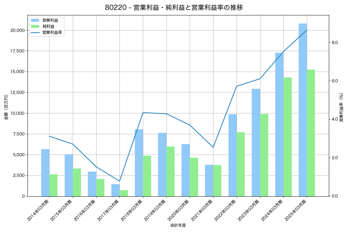 営業利益・純利益と営業利益率の推移グラフ