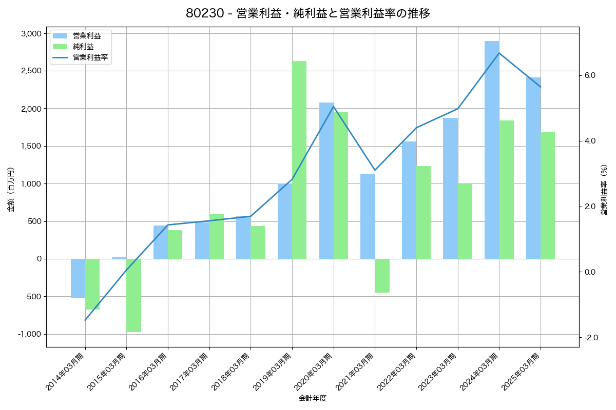営業利益・純利益と営業利益率の推移グラフ