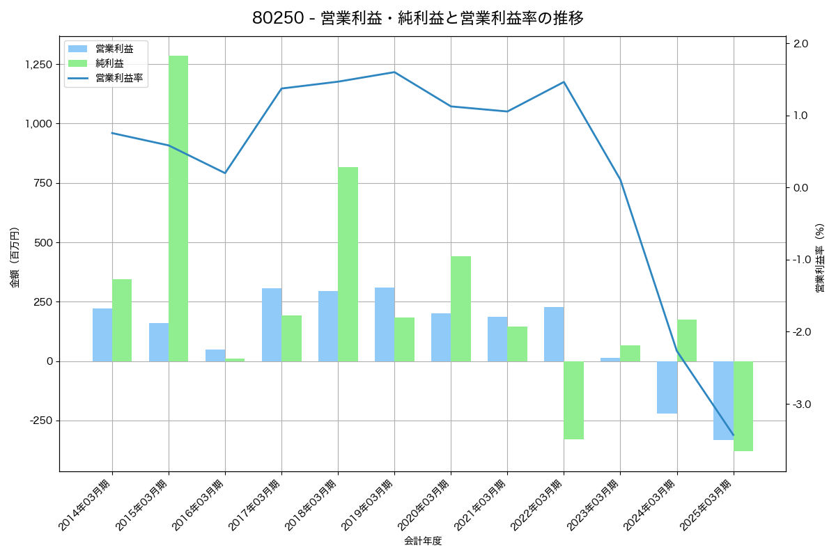 営業利益・純利益と営業利益率の推移グラフ