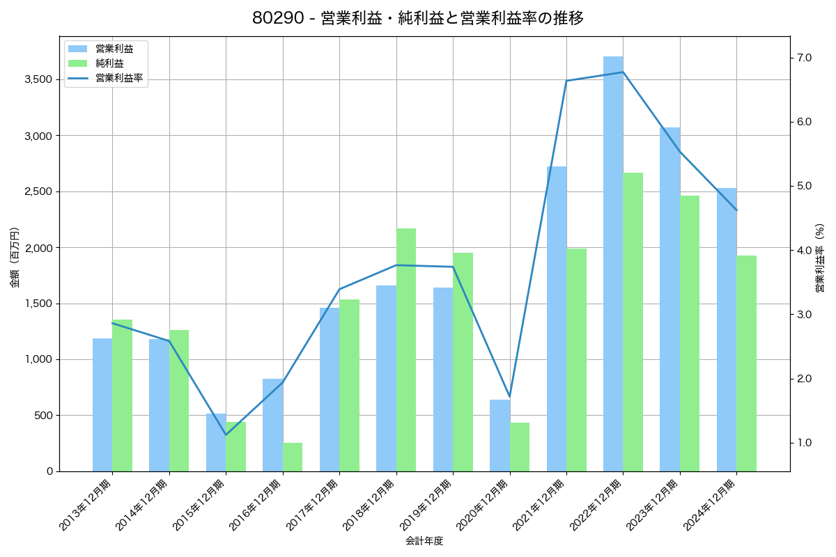 営業利益・純利益と営業利益率の推移グラフ