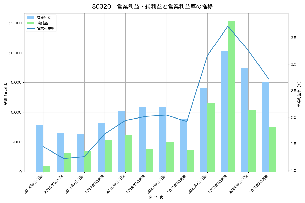 営業利益・純利益と営業利益率の推移グラフ