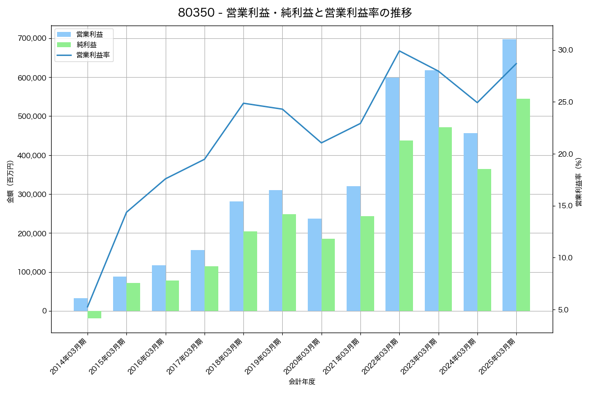 営業利益・純利益と営業利益率の推移グラフ
