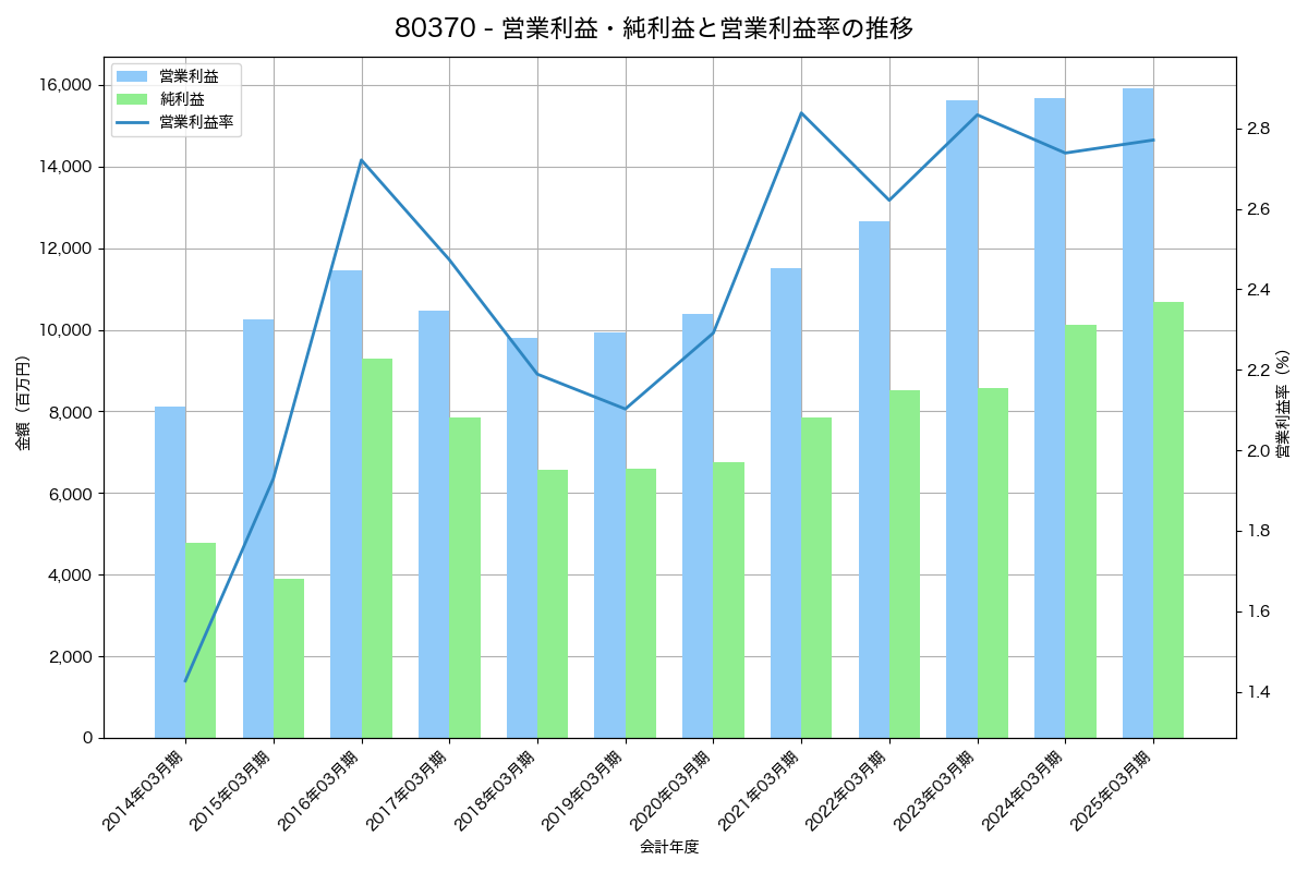 営業利益・純利益と営業利益率の推移グラフ