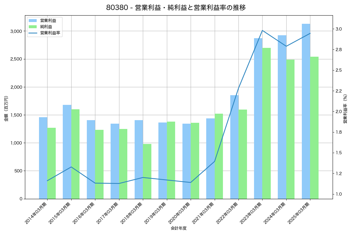 営業利益・純利益と営業利益率の推移グラフ