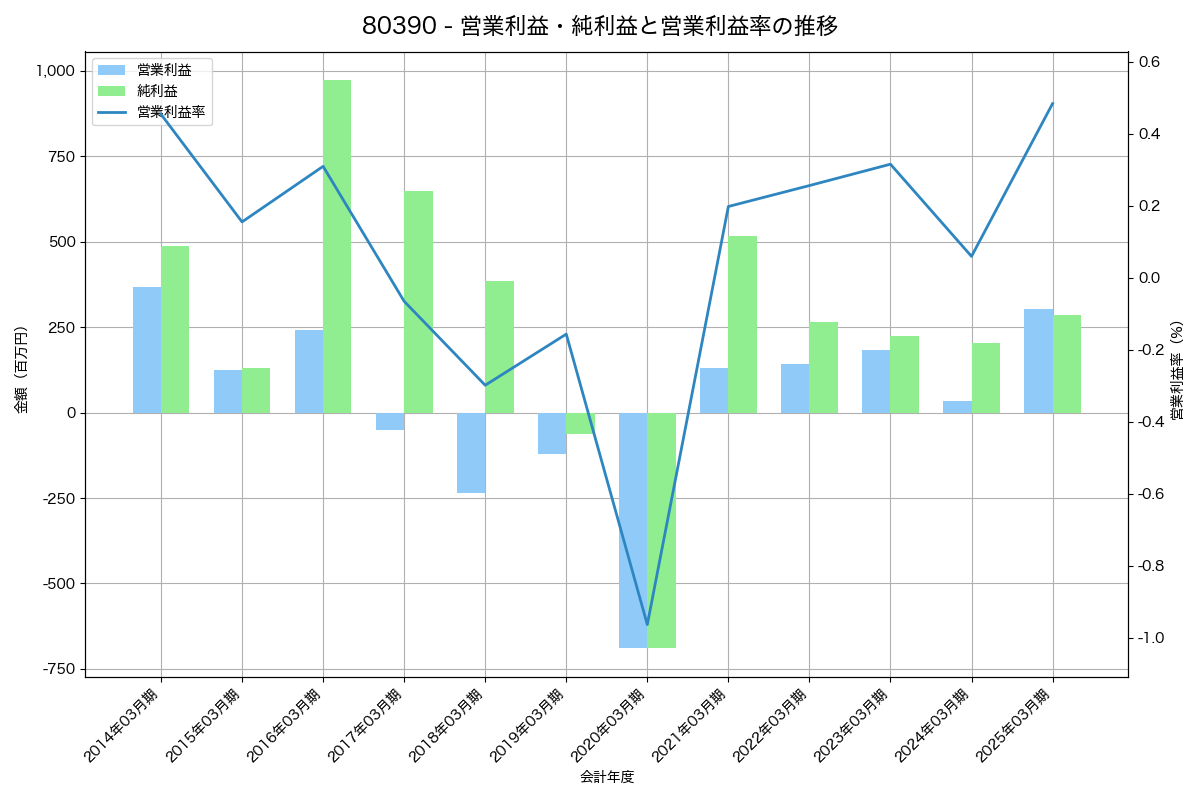 営業利益・純利益と営業利益率の推移グラフ