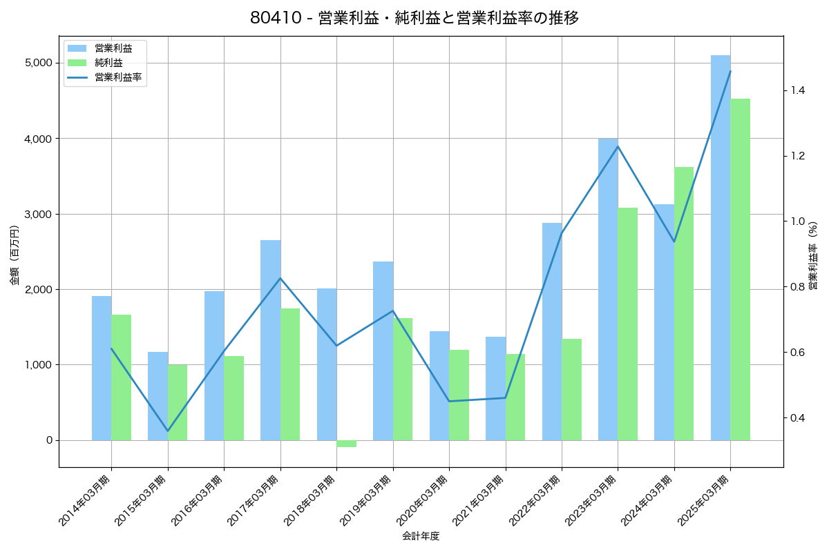 営業利益・純利益と営業利益率の推移グラフ