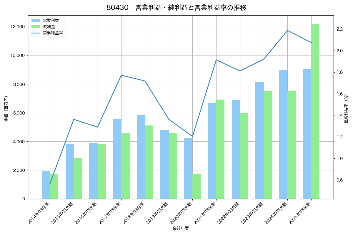 営業利益・純利益と営業利益率の推移グラフ