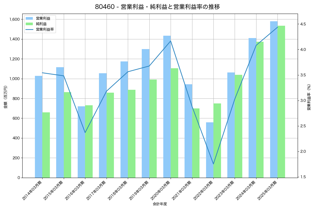 営業利益・純利益と営業利益率の推移グラフ