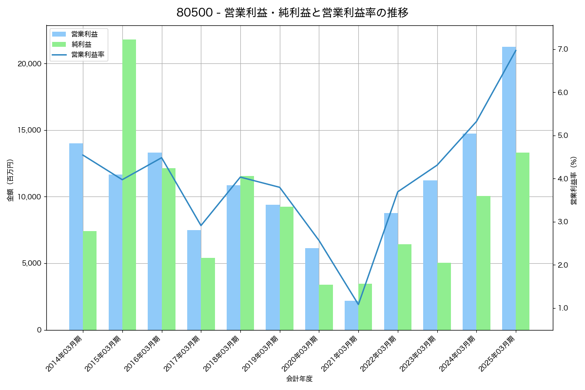 営業利益・純利益と営業利益率の推移グラフ