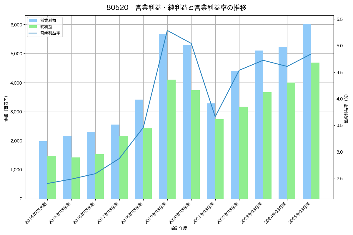 営業利益・純利益と営業利益率の推移グラフ