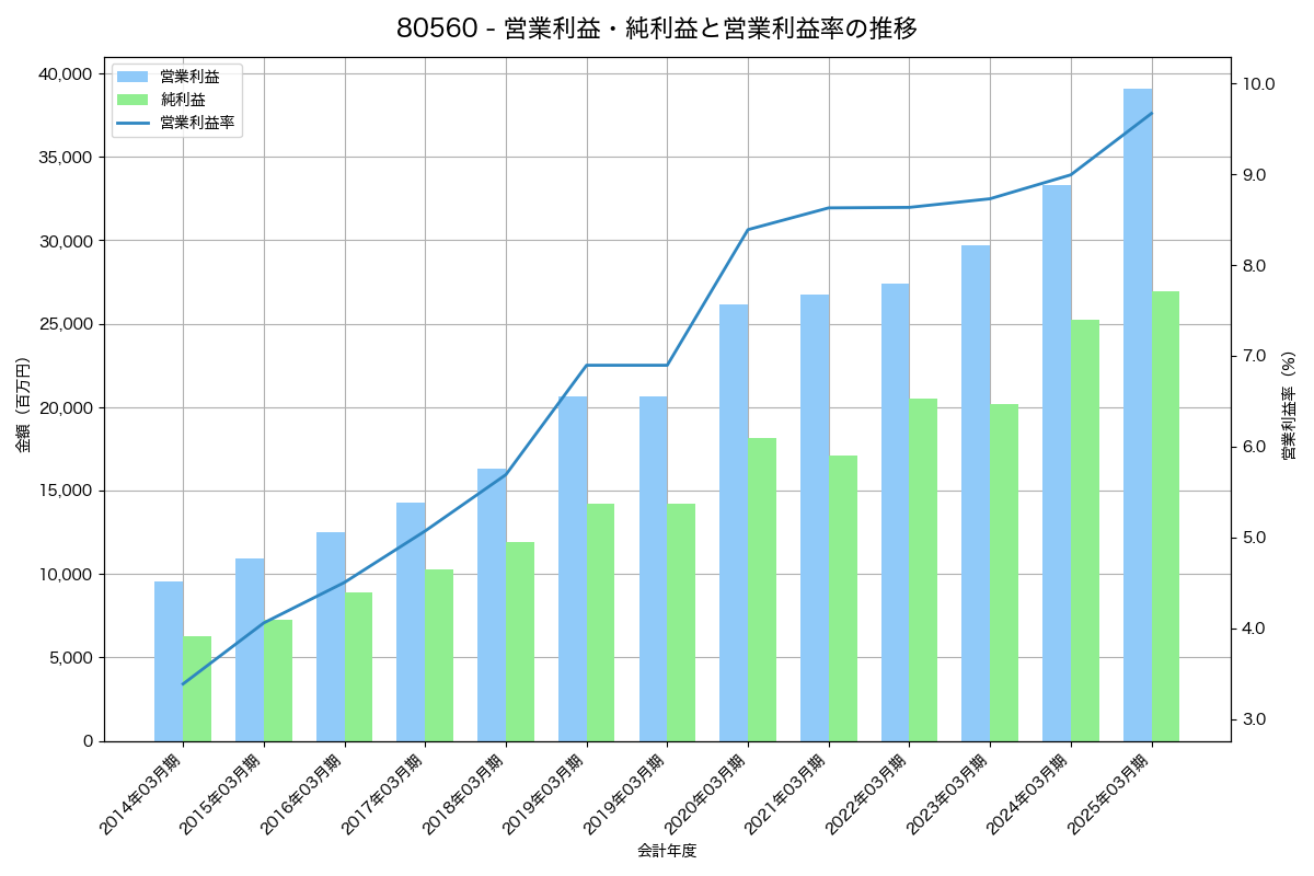 営業利益・純利益と営業利益率の推移グラフ