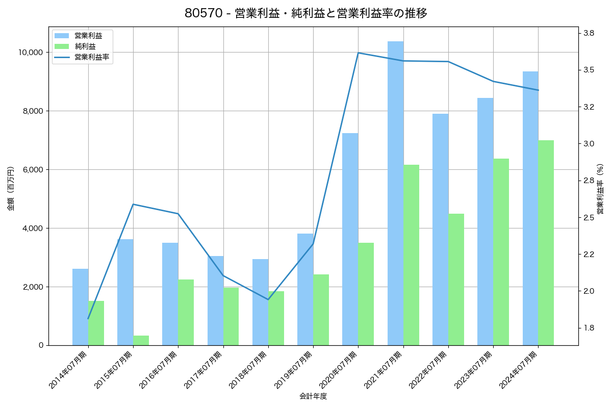 営業利益・純利益と営業利益率の推移グラフ