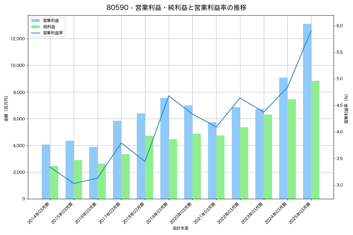 営業利益・純利益と営業利益率の推移グラフ
